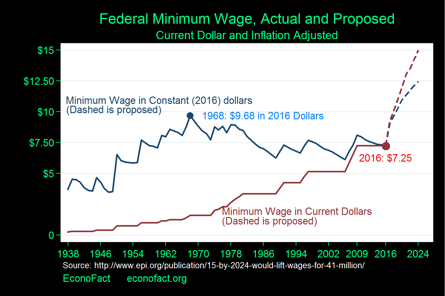 Do Minimum Wages Really Kill Jobs? Econofact