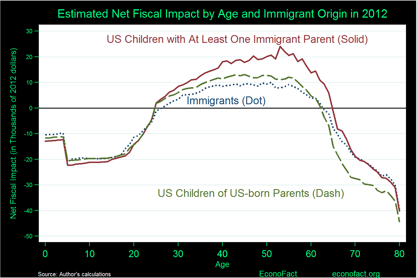do immigrants cost native-born taxpayers money? | econofact