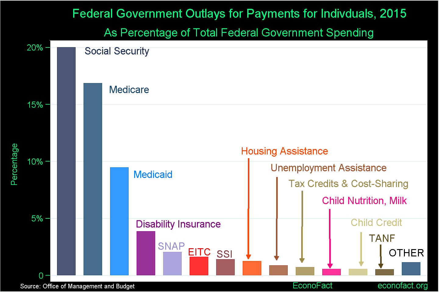 welfare-and-the-federal-budget-econofact