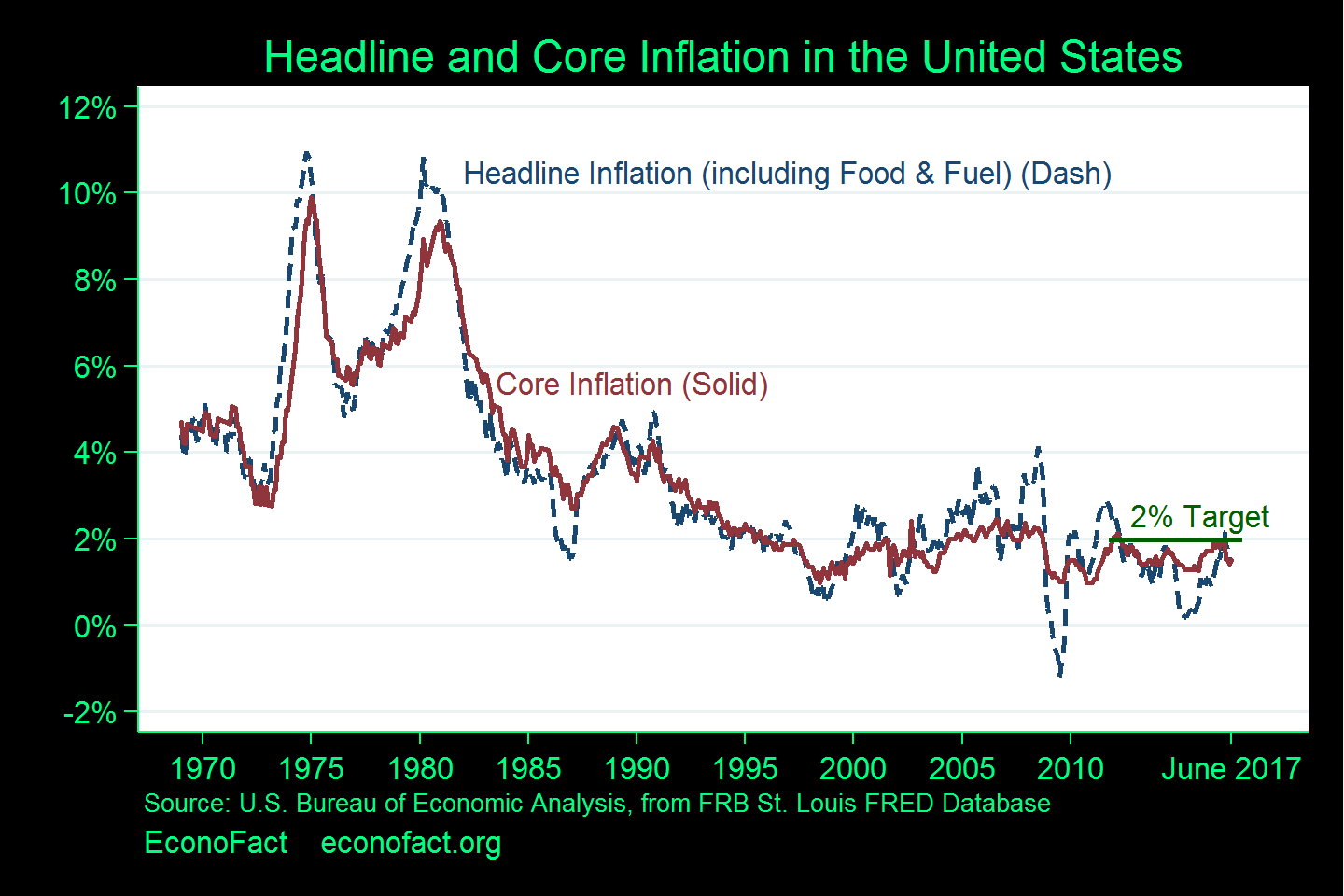 disadvantages of inflation targeting include