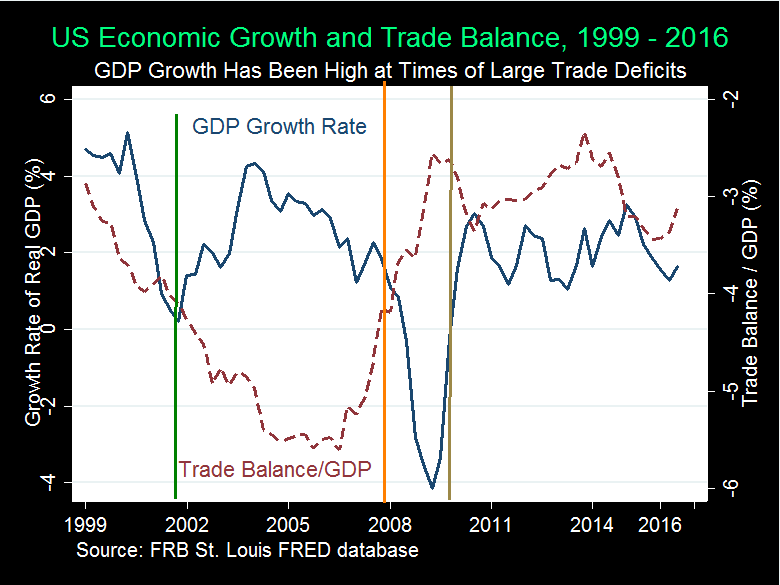 Is the Trade Deficit a Drag on Growth?
