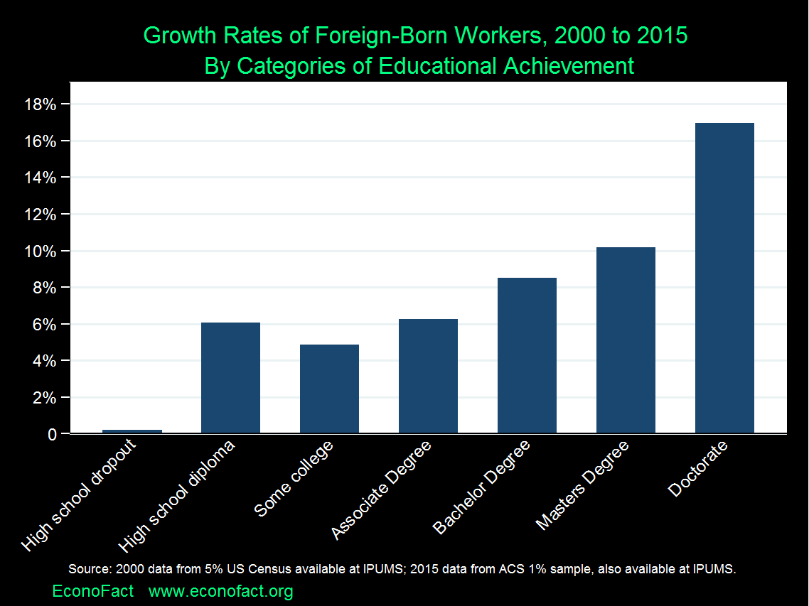 Immigration and Economic Growth in the U.S., 2000-2015