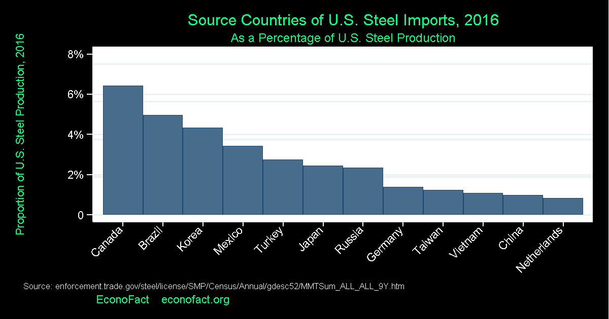 Import Limits on Steel and Aluminum: Protecting National Security or Protectionism?