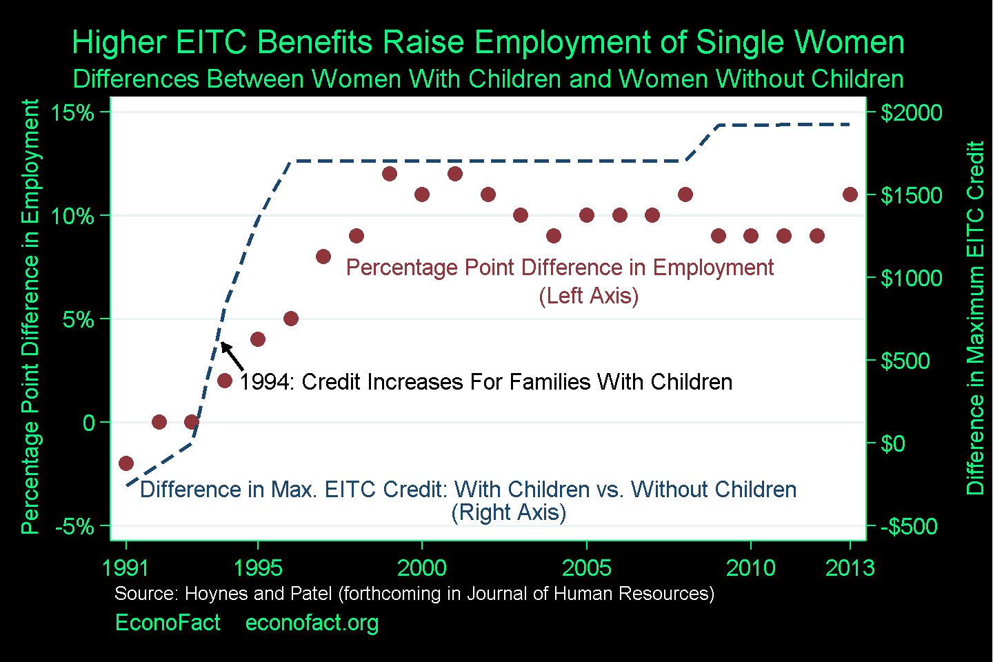 the-success-of-the-earned-income-tax-credit-econofact