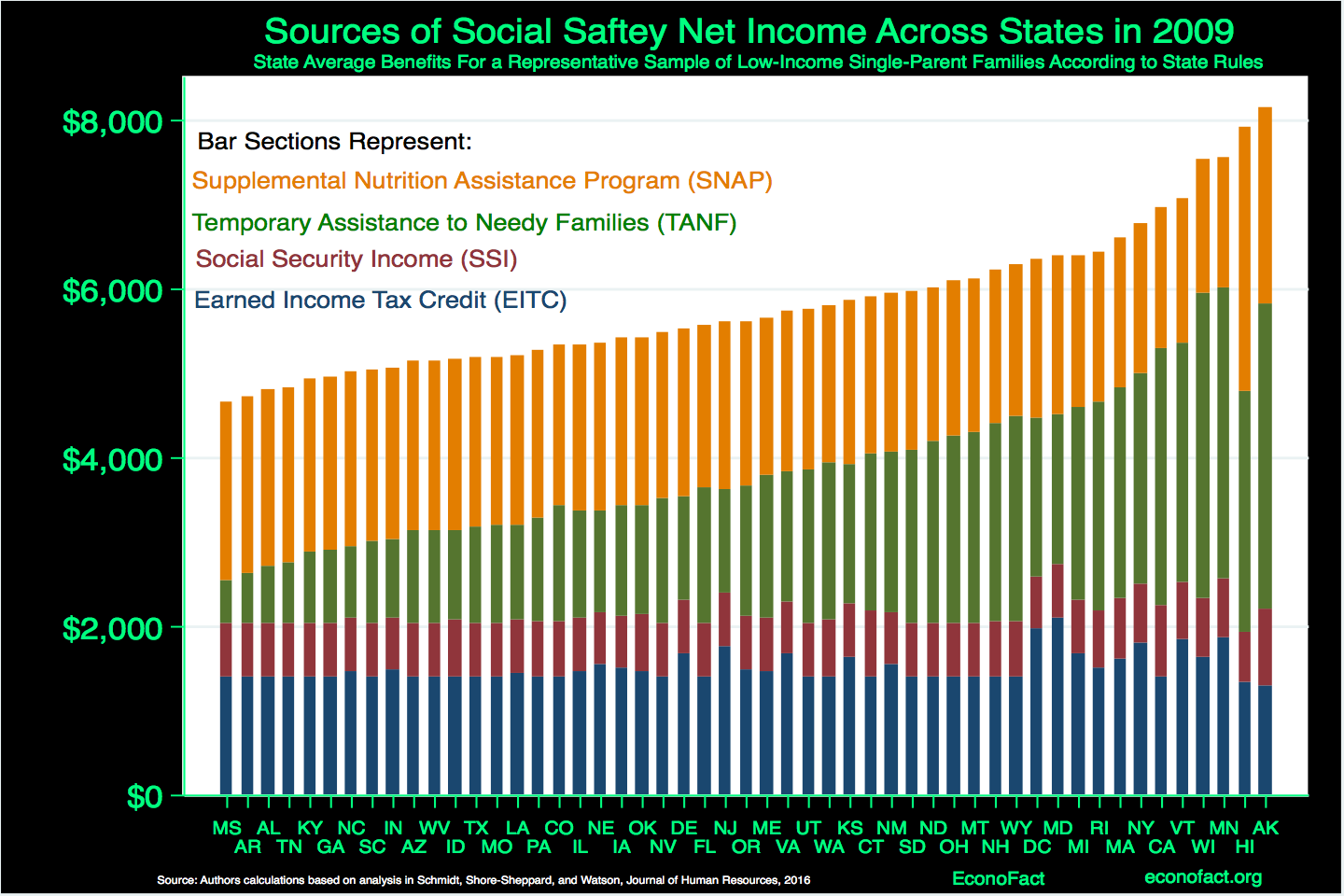 Do Safety Net Programs Impact Food Security in the United States