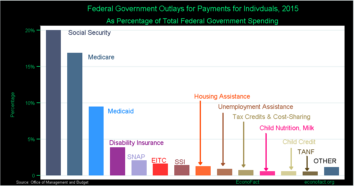 Welfare and the Federal Budget