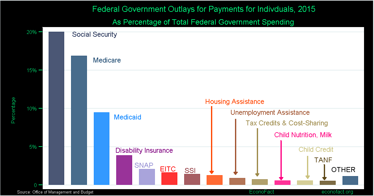 welfare-and-the-federal-budget-econofact