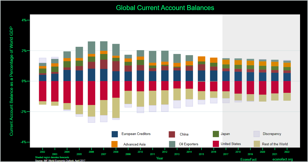 Are Global Imbalances a Source of Concern?