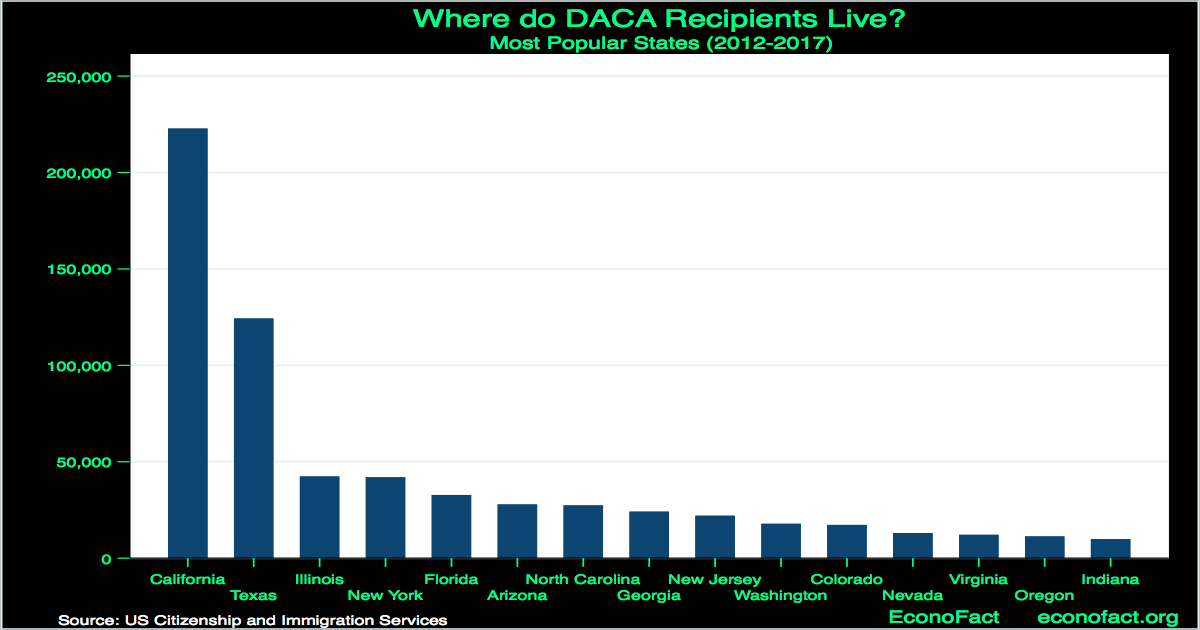 The Economic Cost of Repealing DACA