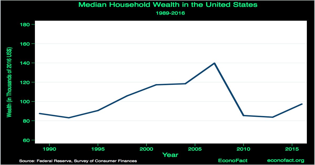 Many American Households Are Still Struggling to Build Wealth