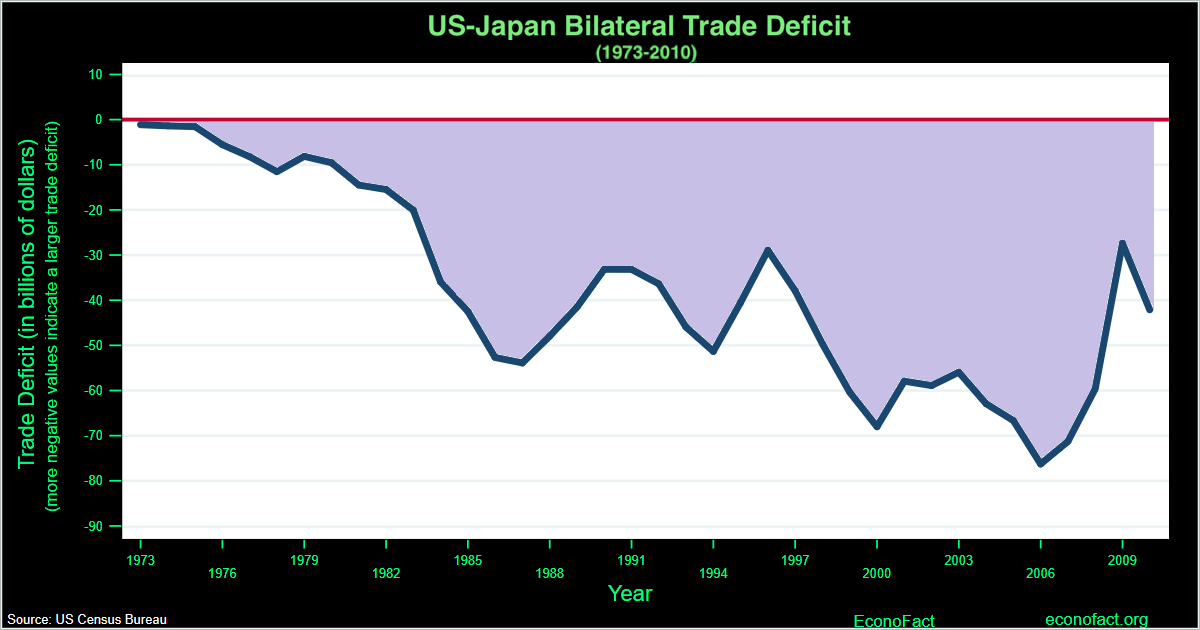 Do Trade Restrictions Work? Lessons From Trade With Japan in the 1980s