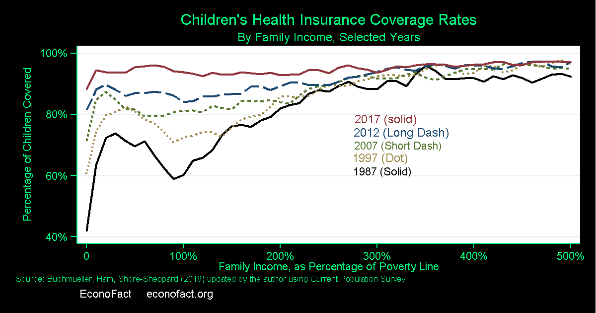 Medicaid and CHIP: Filling in the Gap of Children’s Health Insurance Coverage