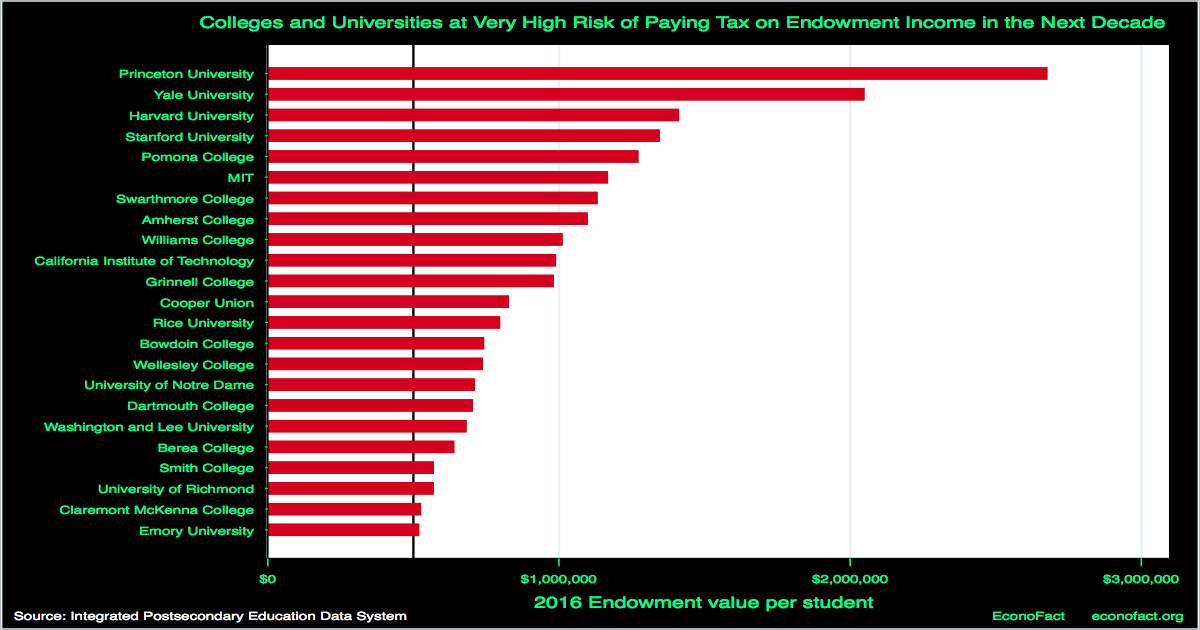 The University Endowment Income Tax: Who Will Pay it and Why Was it Implemented?