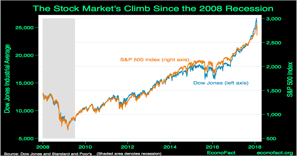 Putting the Recent Swings in Stock Market Indexes into Context
