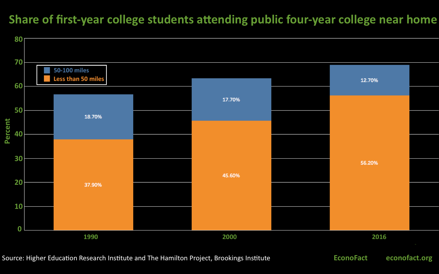 Going Away to College? School Distance as a Barrier to Higher Education