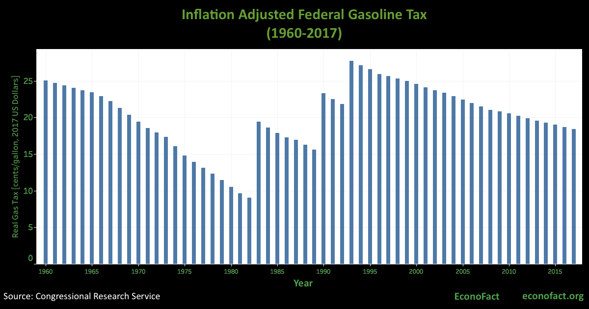 Higher Gasoline Taxes and Infrastructure:  An Idea Whose Time has Come?