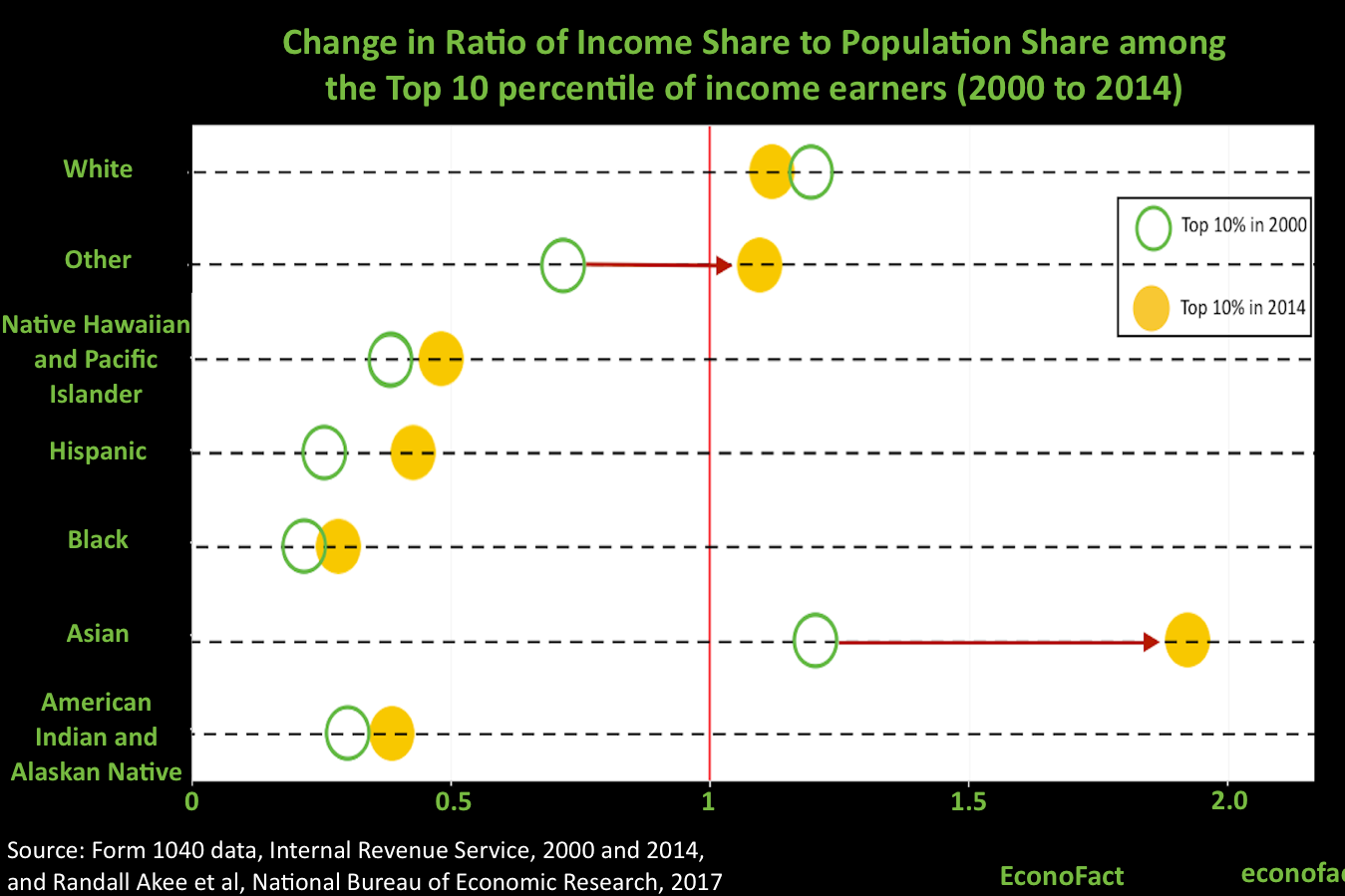 Race and Ethnicity Within Widening Income Inequality in the United States