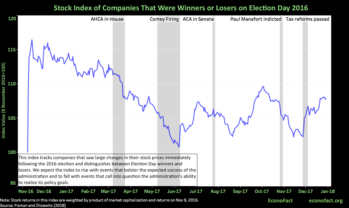 What Does the Stock Market Tell us About Politics?