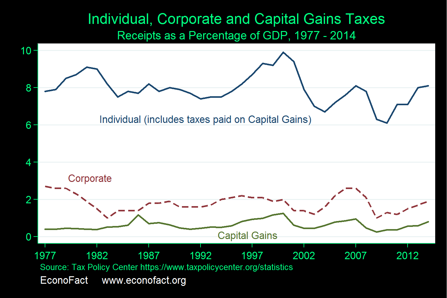 Capital Gains Tax Rate Chart