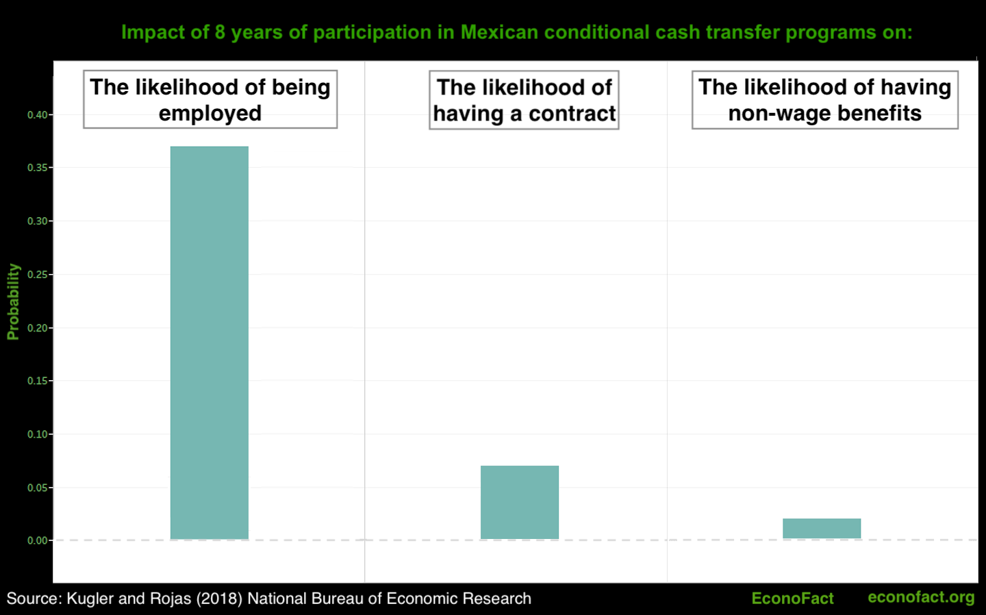 Can Conditional Cash Transfers Break the Cycle of Poverty?