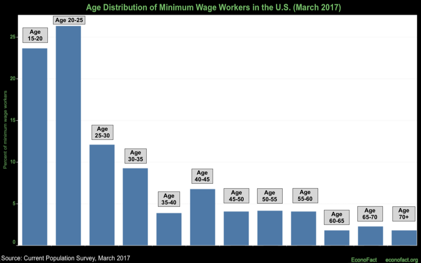 advantages of raising minimum wage