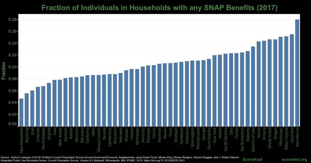 SNAP Benefits and the Government Shutdown