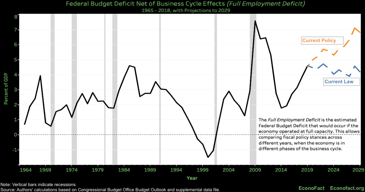 Are Growing Federal Budget Deficits and Debt Cause for Concern?