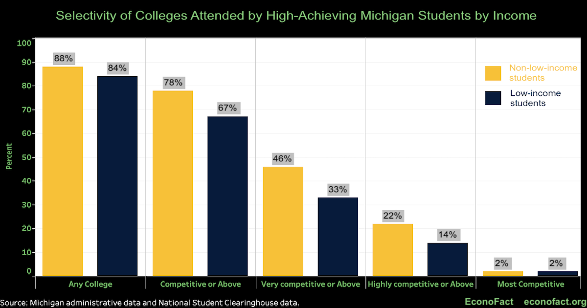 Breaking Barriers to College for High-Achieving, Low-Income Students
