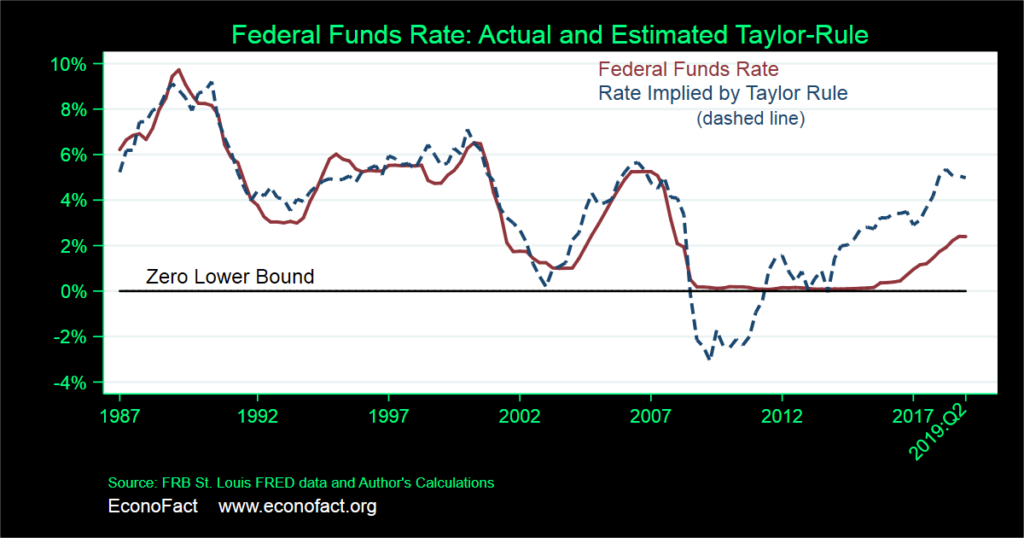 Fed Policy: Is it Time to Take Away the Punch Bowl? (UPDATE)