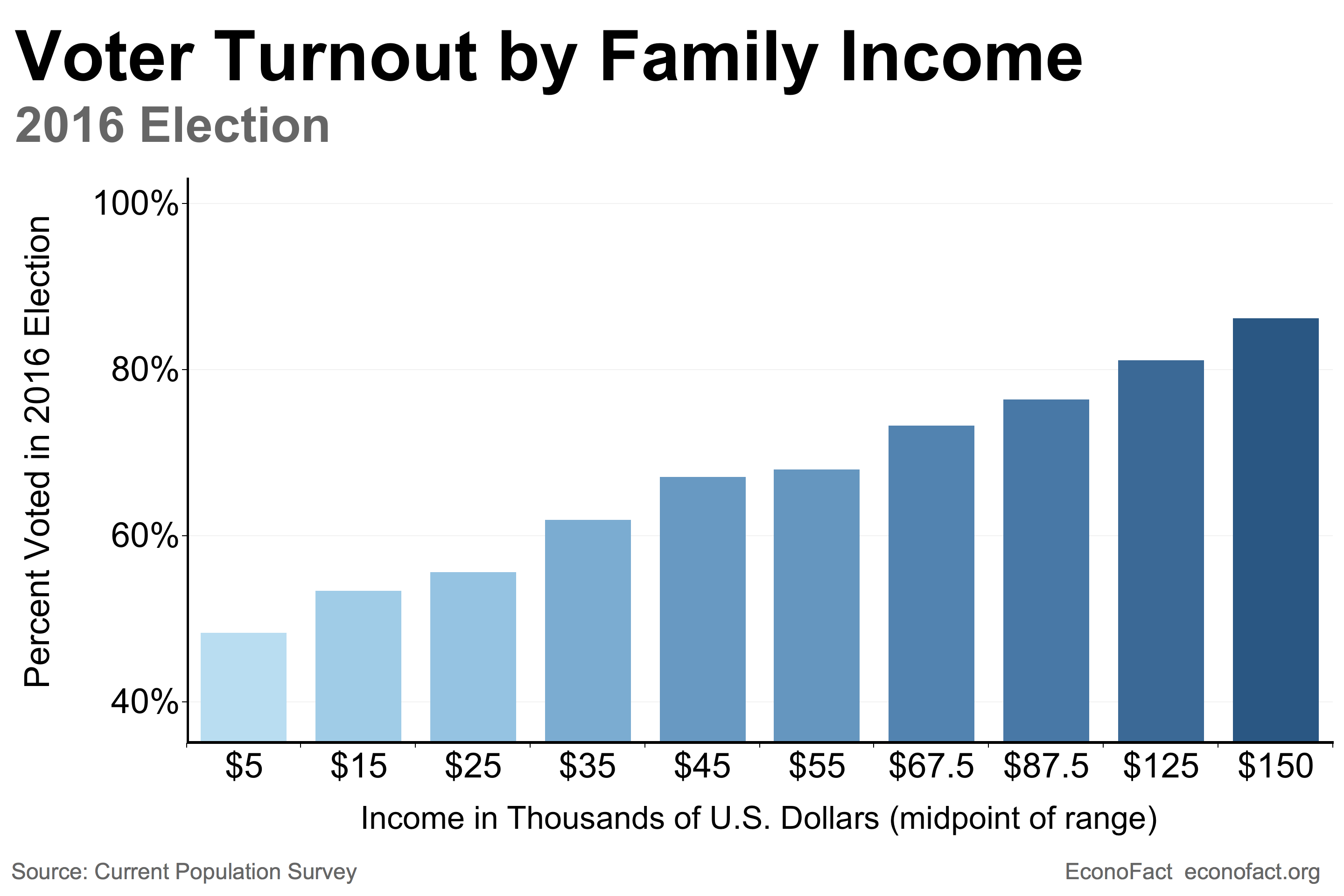 Us Elections Voter Turnout