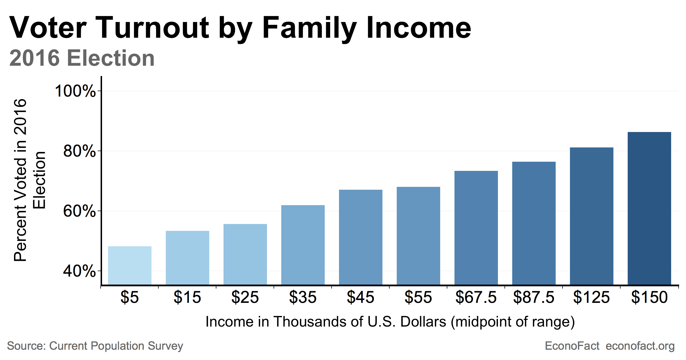 Voting And Income Econofact