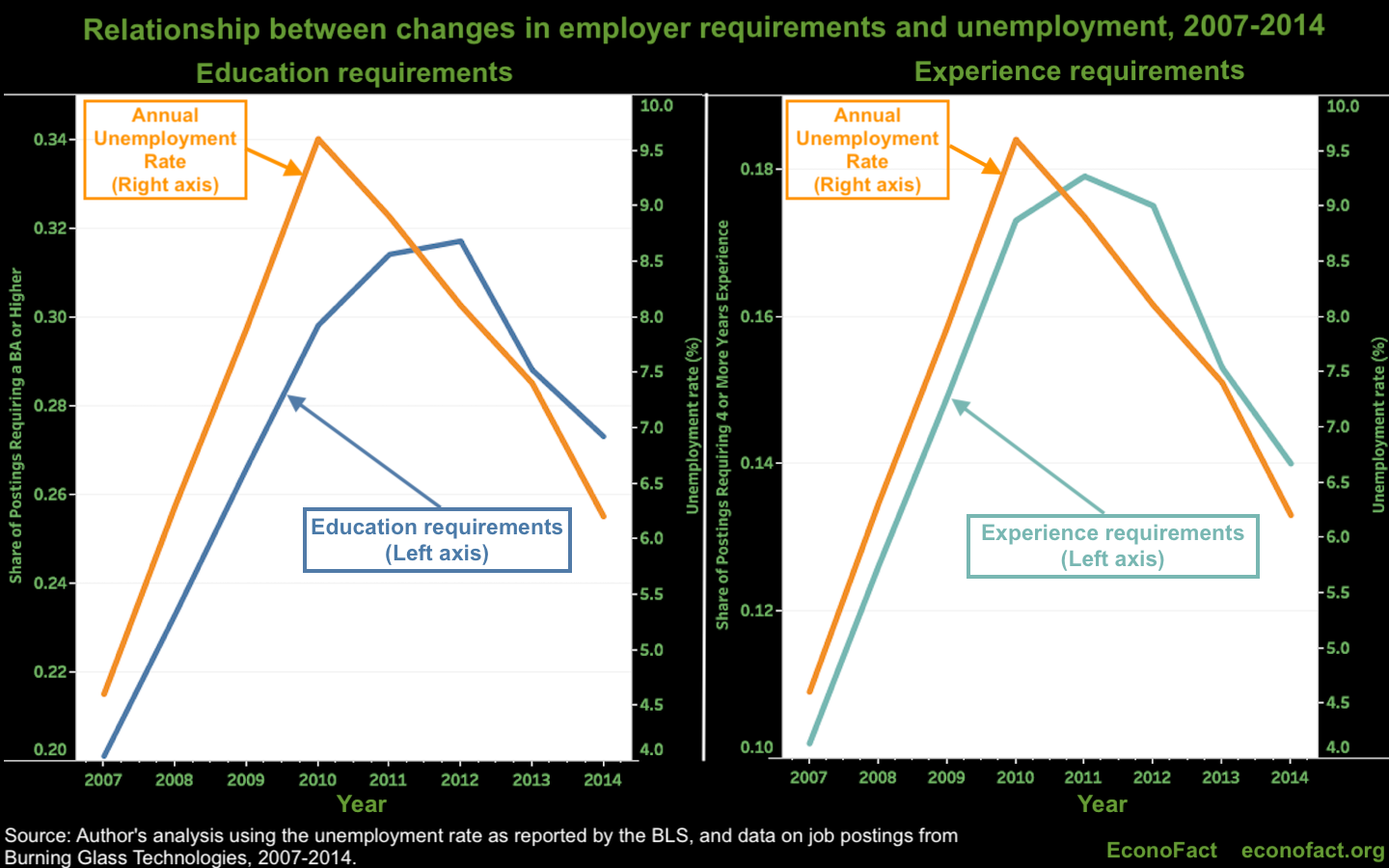 Is the Skills Gap Real? Changes in Employer Skill Requirements During the Great Recession