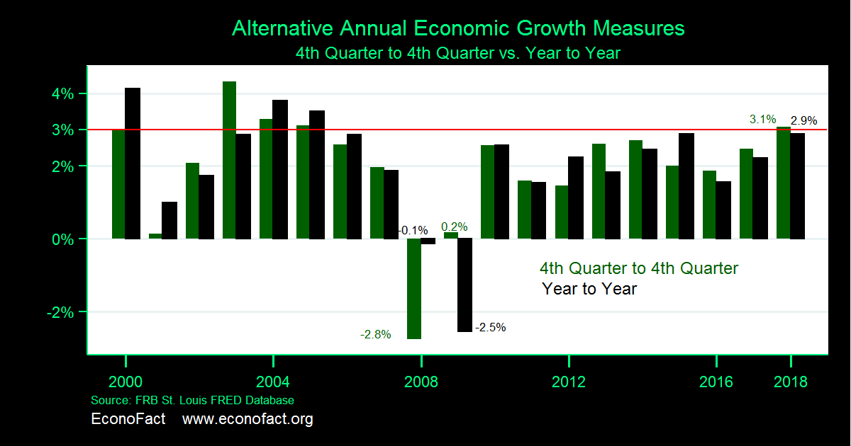 How Fast Did the Economy Grow Last Year?