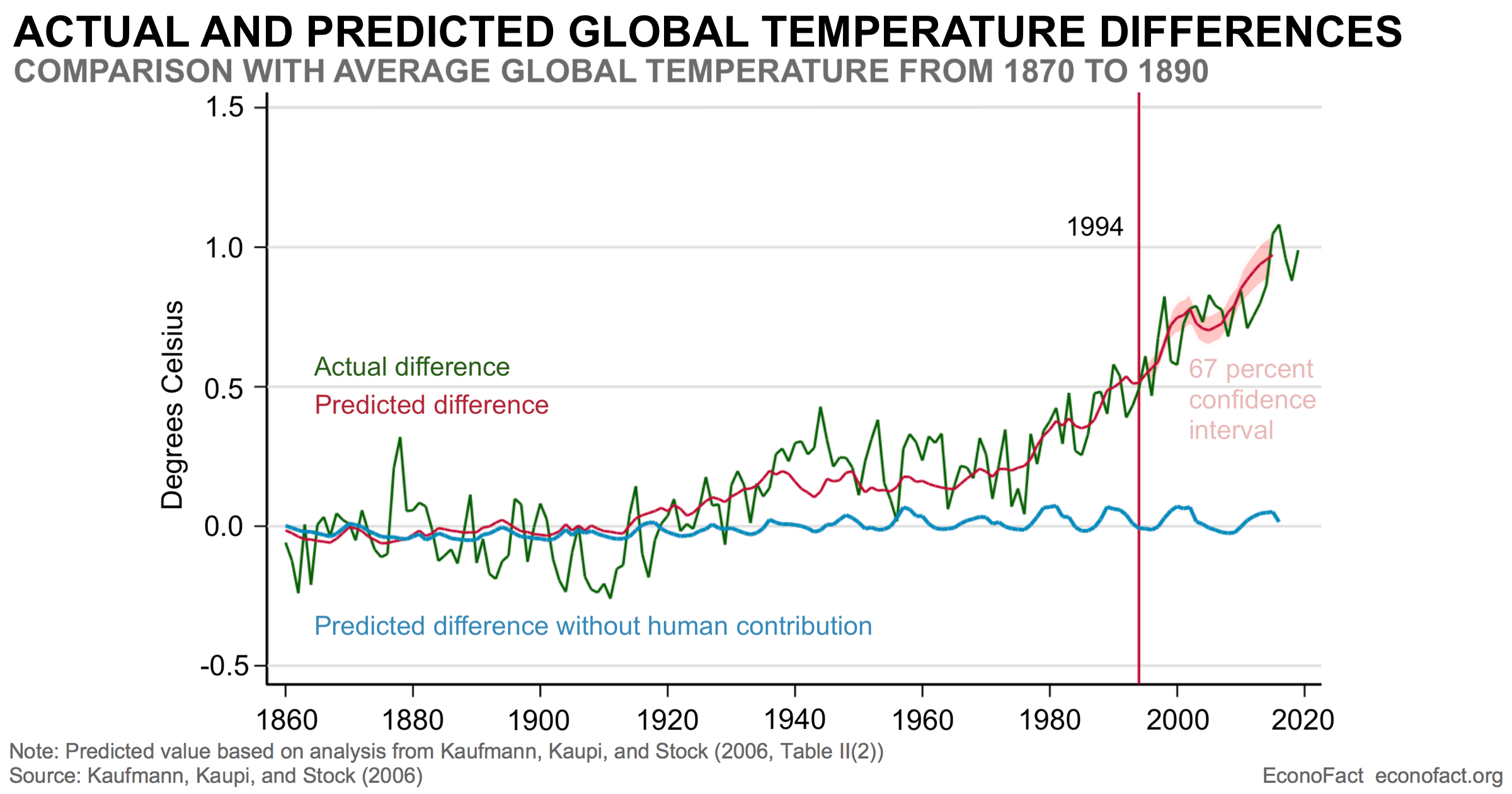 global-temperature-and-human-activity-econofact