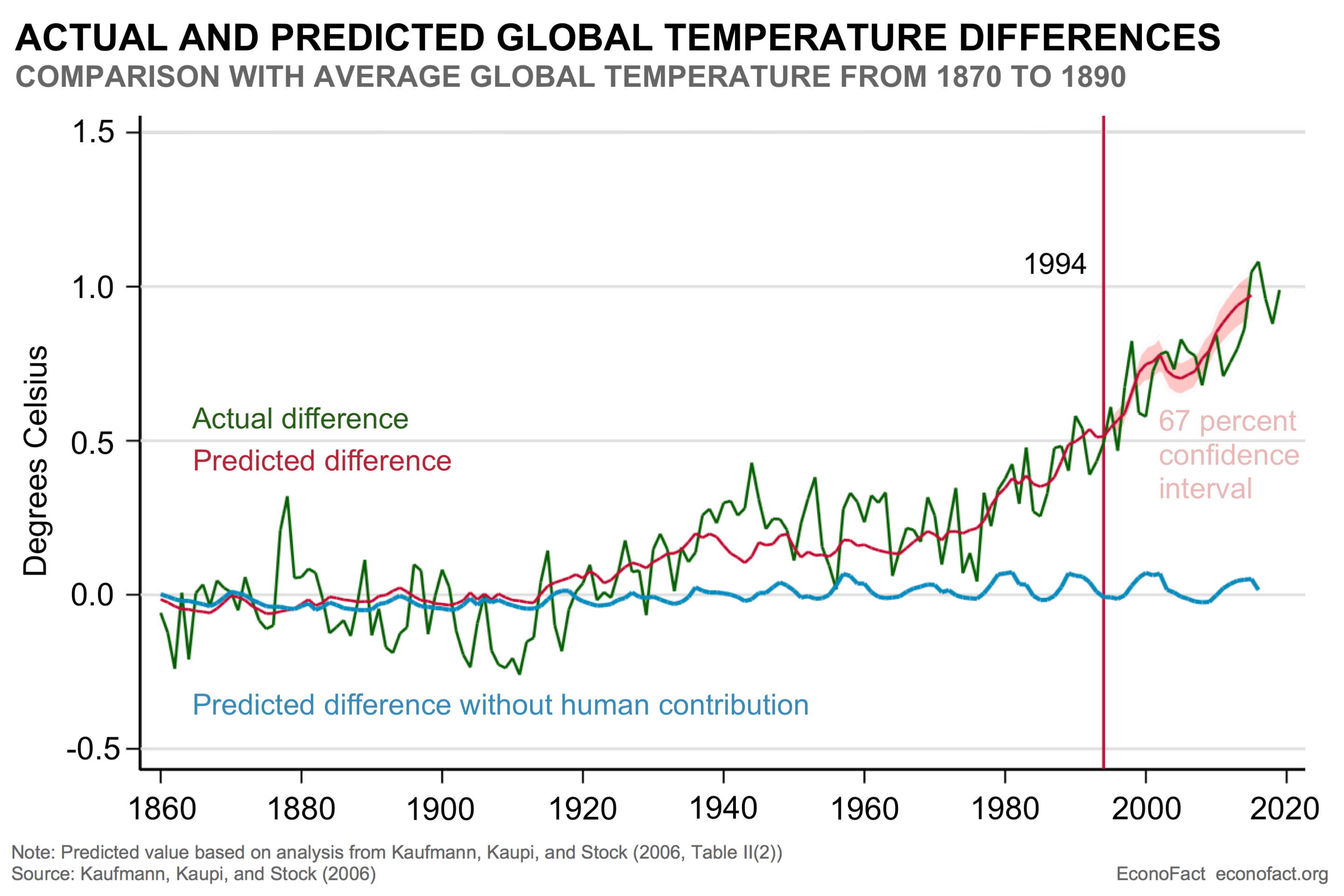 Global Temperature and Human Activity