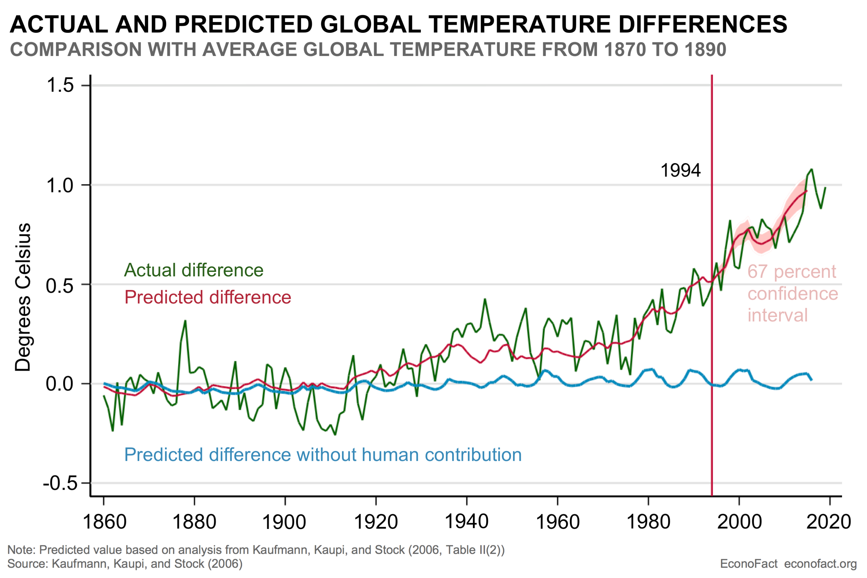 What Causes An Increased Global Temperature