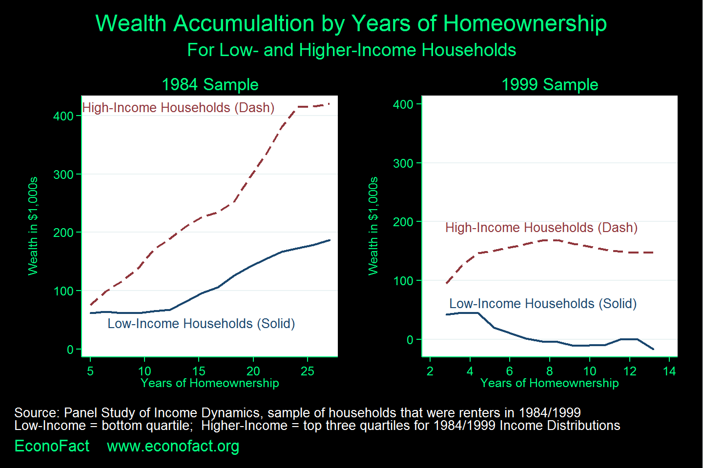 Do Low-Income Families Build Wealth Through Homeownership?