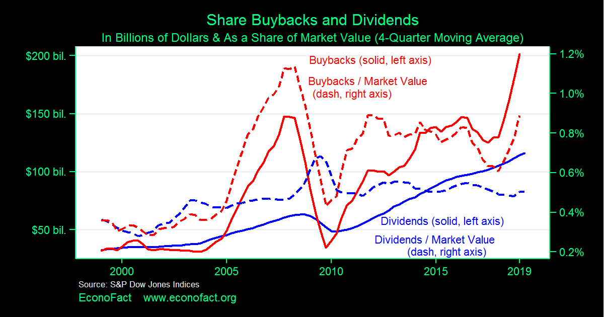 What Problems (If Any) Arise From Stock Buybacks?