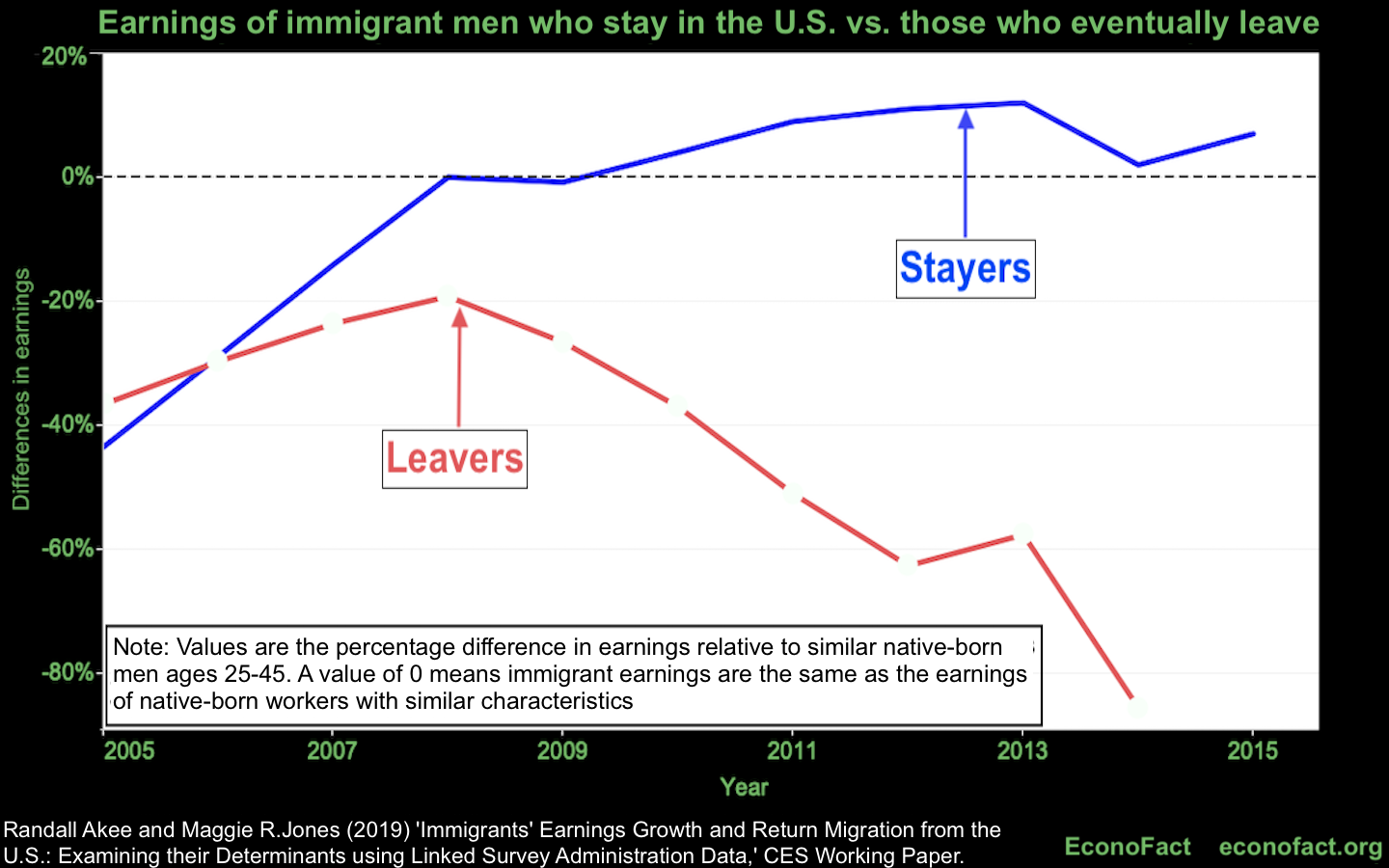 Immigrant Earnings and Out-Migration from the United States