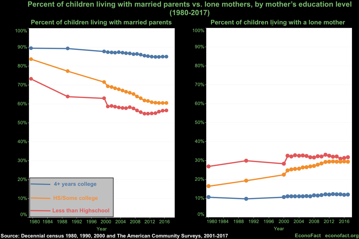 Widening Socioeconomic Differences in Children’s Family Structure