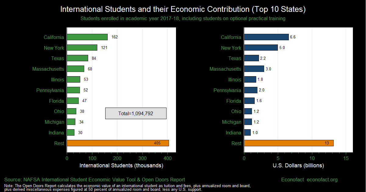 International Students and U.S. Higher Education