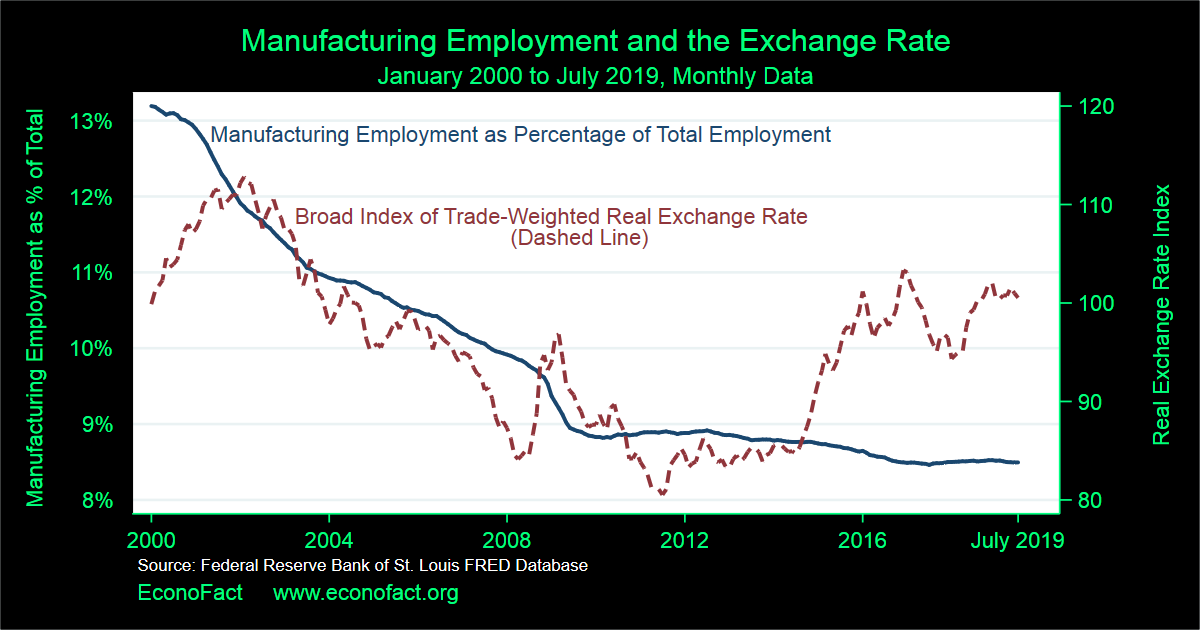 Should the United States Try to Weaken the Dollar?