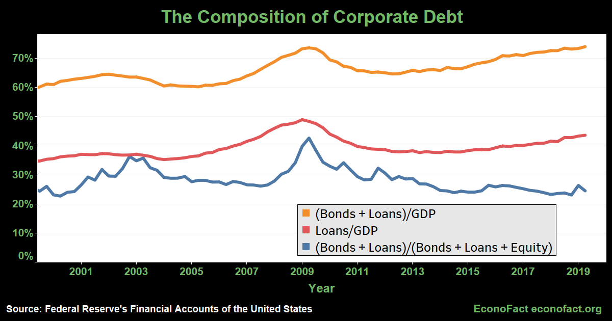 Is the Rise in U.S. Corporate Debt Cause for Concern?