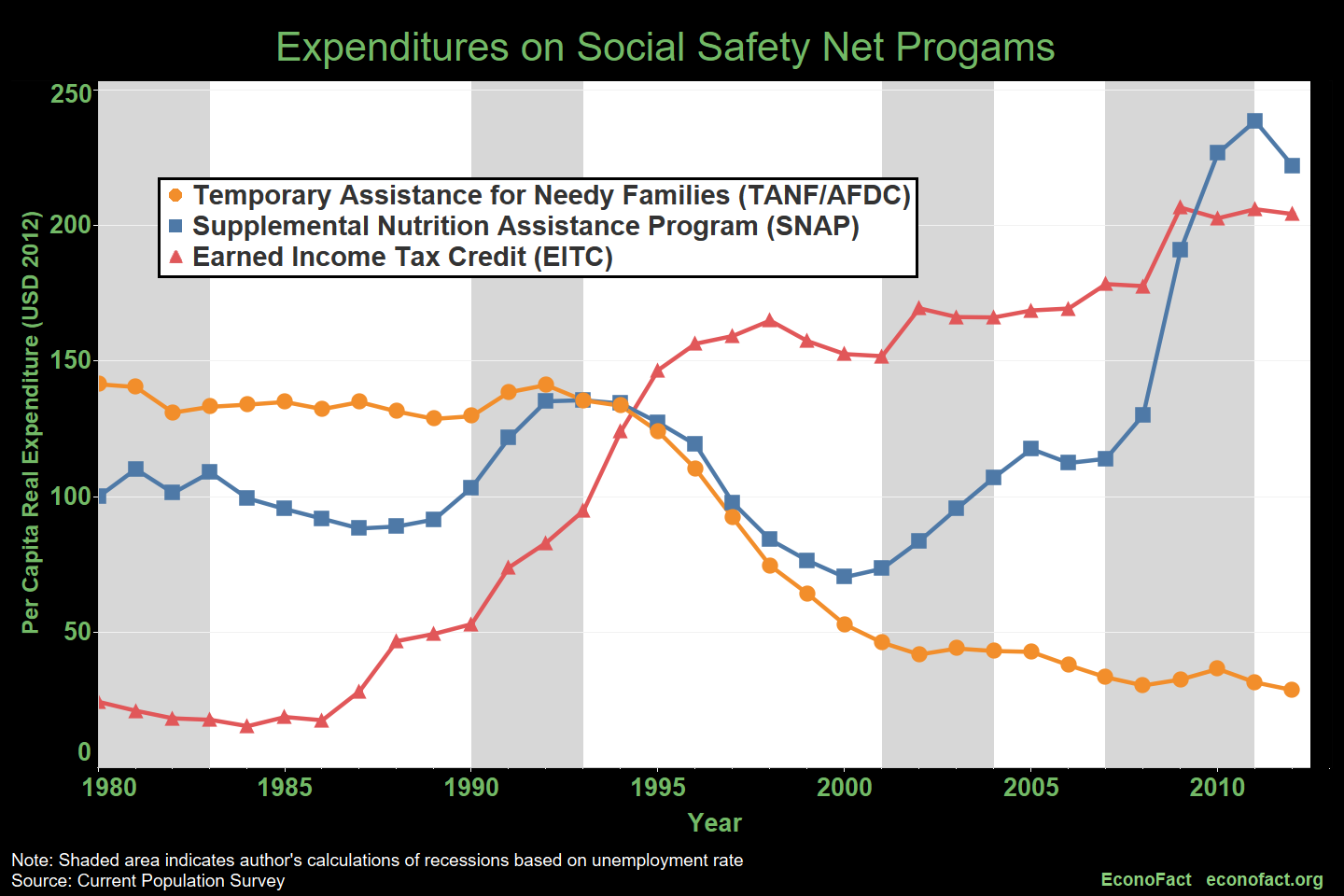 Responsiveness of the Safety Net During Downturns: Lessons from the Great Recession