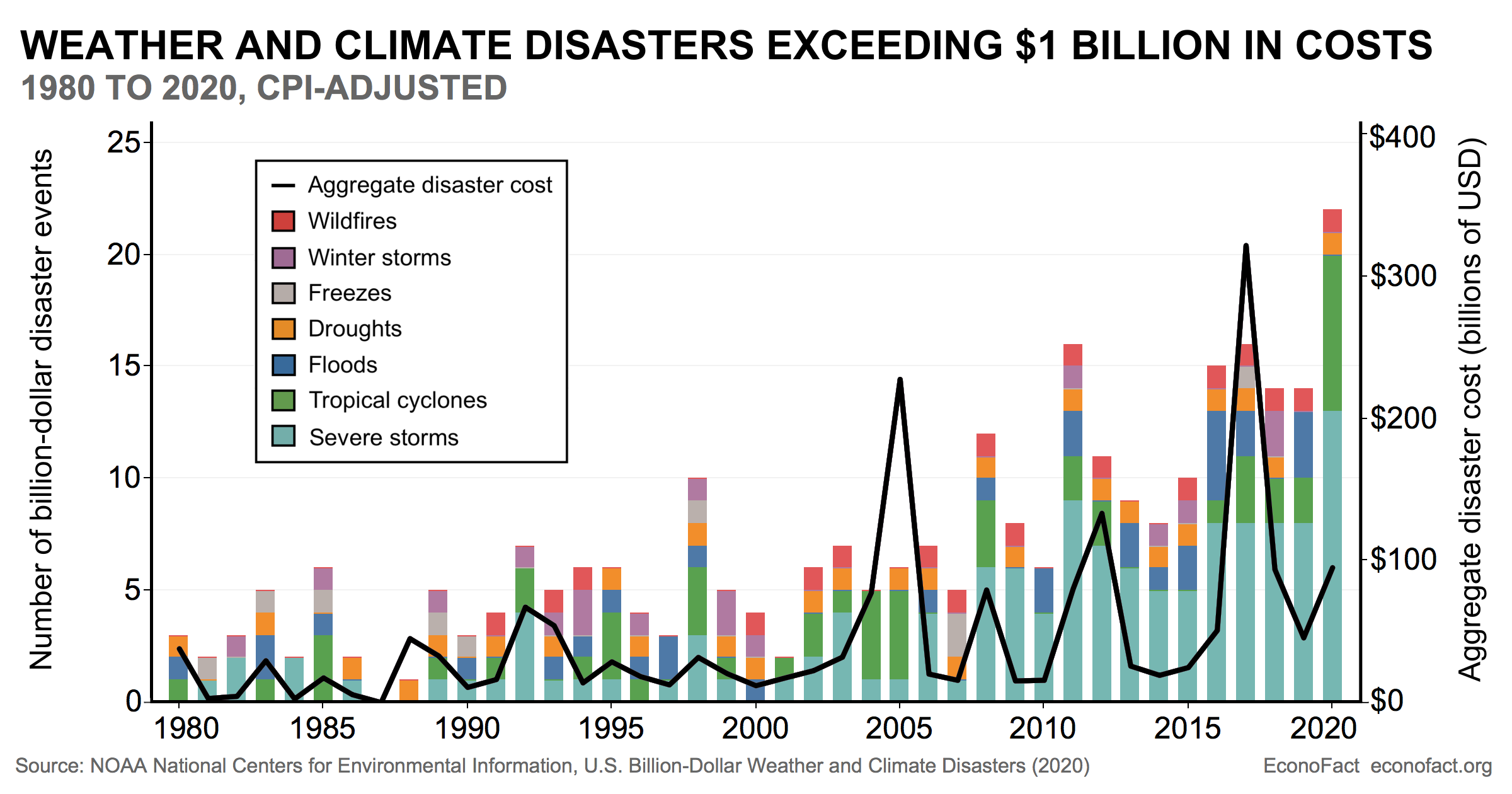 What Are the Financial Risks From Climate Change? | Econofact