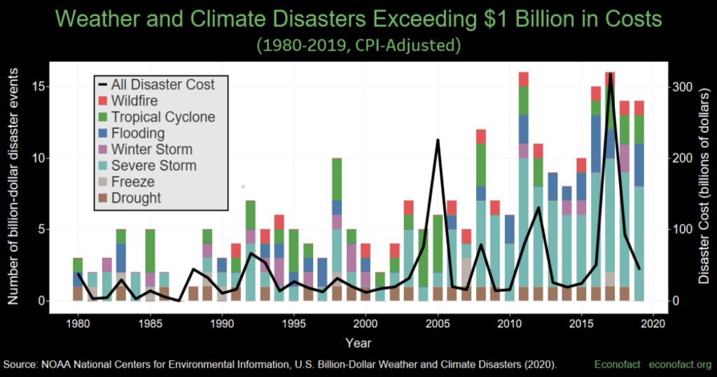 financial risks from climate change pra