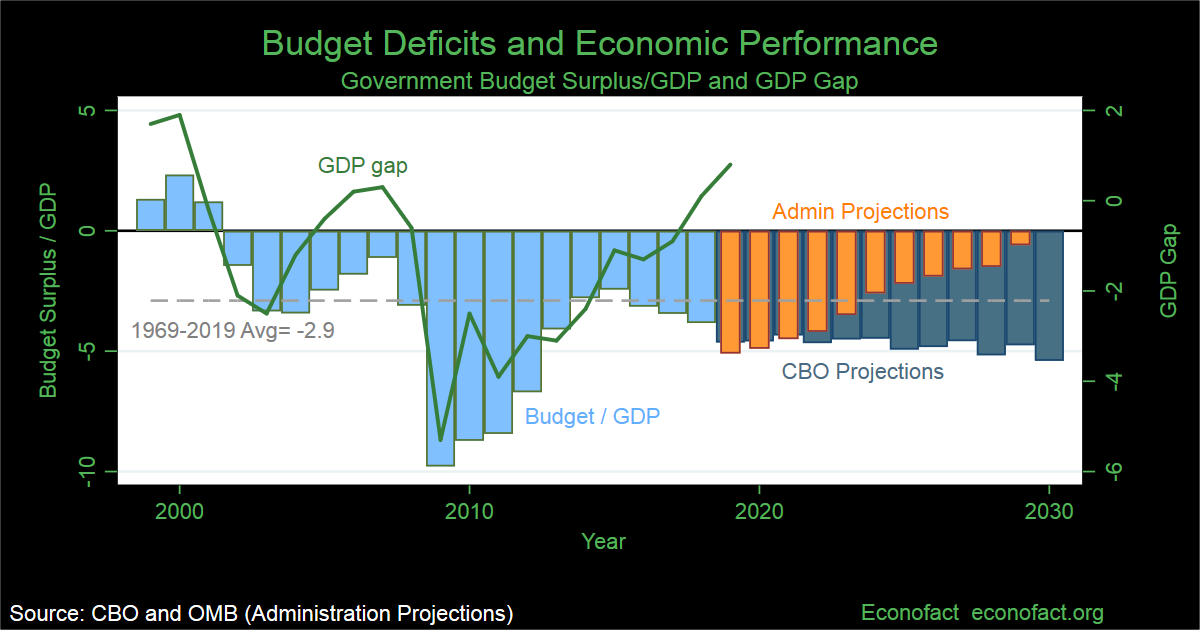 Government Budget Deficits and Economic Growth (UPDATE)