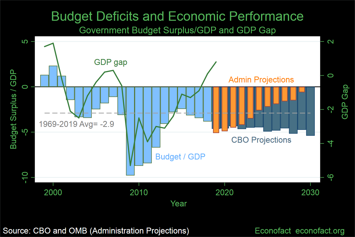 Federal Government Budget Deficit