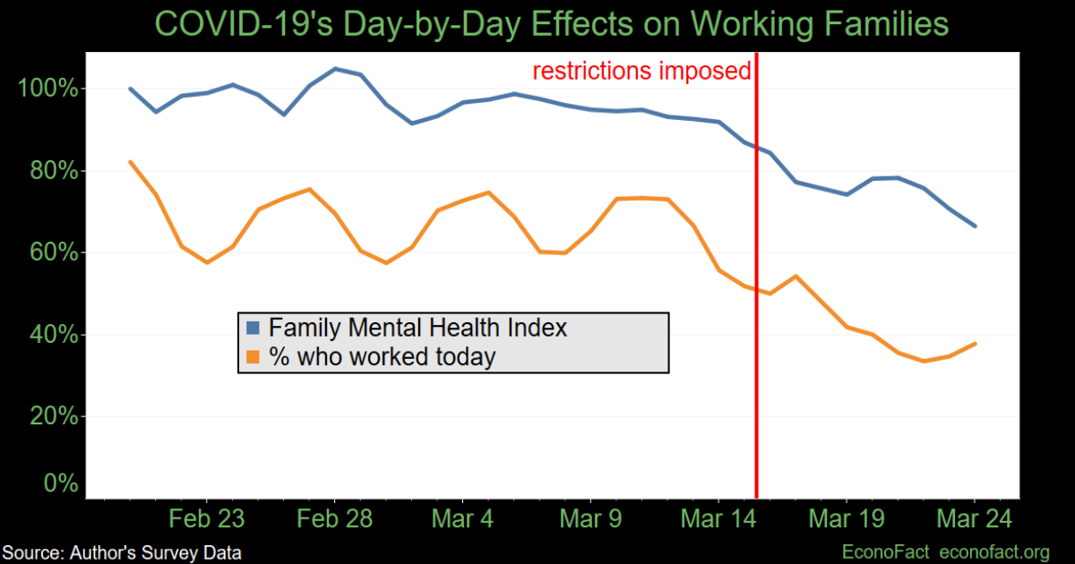 Snapshot of the COVID Crisis Impact on Working Families