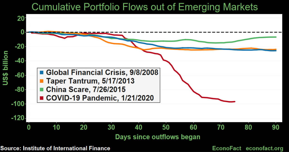 Economic Fallout from the COVID-19 Crisis on Developing Economies